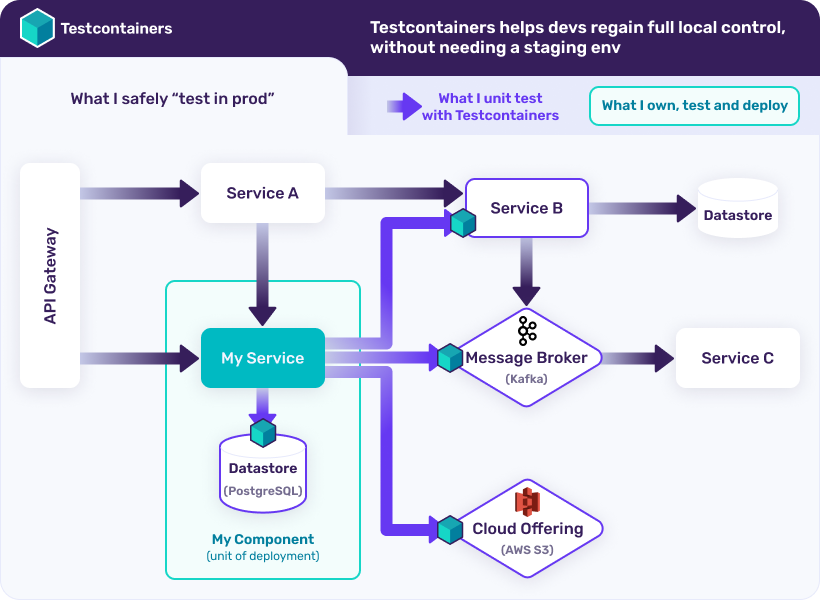 Cloud Native Microservices Testing